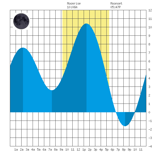 Ouzinkie tide chart for Wednesday, January 29, 2025