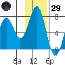 Ouzinkie tide chart for Wednesday, January 29, 2025