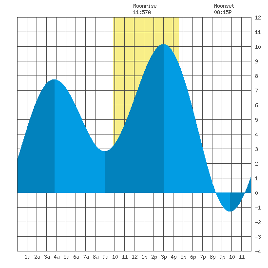 Ouzinkie tide chart for Thursday, January 2, 2025