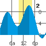 Ouzinkie tide chart for Thursday, January 2, 2025