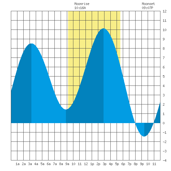 Ouzinkie tide chart for Friday, January 31, 2025
