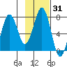 Ouzinkie tide chart for Friday, January 31, 2025