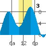 Ouzinkie tide chart for Friday, January 3, 2025
