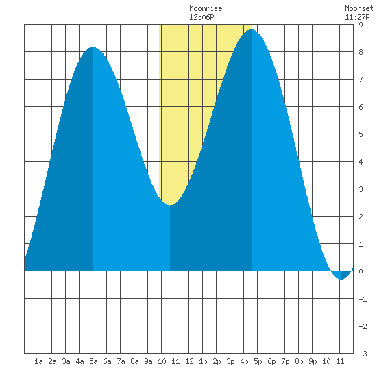Ouzinkie tide chart for Saturday, January 4, 2025
