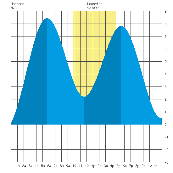 Ouzinkie tide chart for Sunday, January 5, 2025
