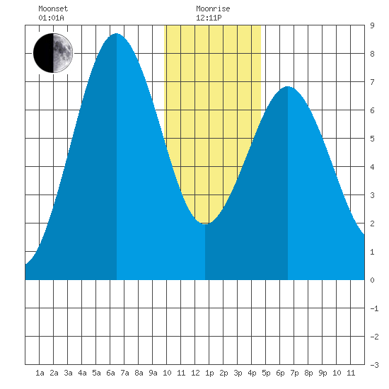Ouzinkie tide chart for Monday, January 6, 2025