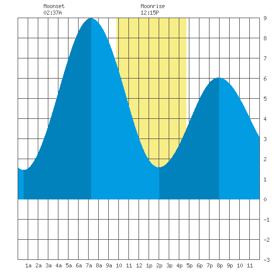 Ouzinkie tide chart for Tuesday, January 7, 2025