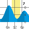Ouzinkie tide chart for Tuesday, January 7, 2025