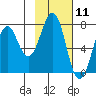 Ouzinkie tide chart for Tuesday, February 11, 2025