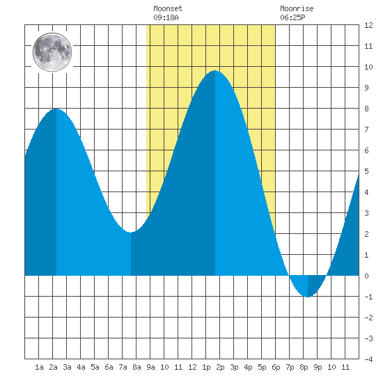 Ouzinkie tide chart for Wednesday, February 12, 2025
