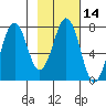 Ouzinkie tide chart for Friday, February 14, 2025