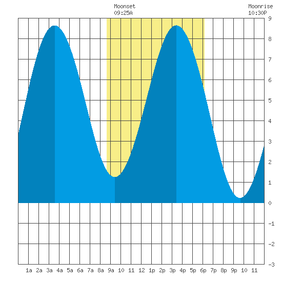 Ouzinkie tide chart for Saturday, February 15, 2025