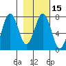 Ouzinkie tide chart for Saturday, February 15, 2025