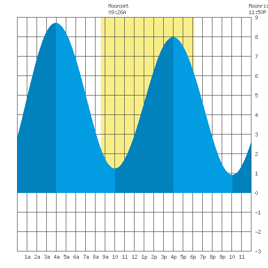 Ouzinkie tide chart for Sunday, February 16, 2025