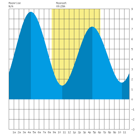 Ouzinkie tide chart for Monday, February 17, 2025