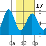 Ouzinkie tide chart for Monday, February 17, 2025