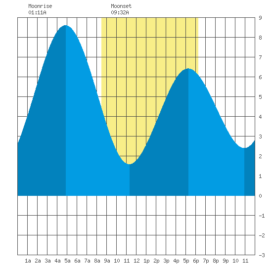 Ouzinkie tide chart for Tuesday, February 18, 2025