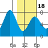 Ouzinkie tide chart for Tuesday, February 18, 2025