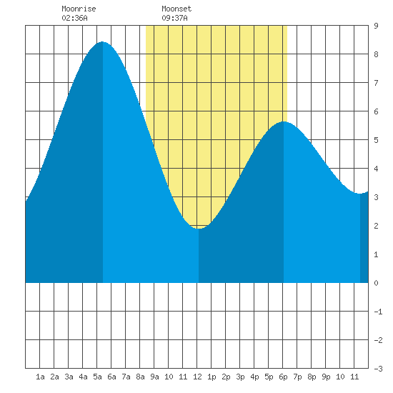 Ouzinkie tide chart for Wednesday, February 19, 2025