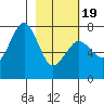 Ouzinkie tide chart for Wednesday, February 19, 2025