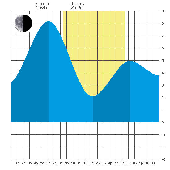 Ouzinkie tide chart for Thursday, February 20, 2025