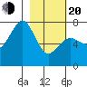 Ouzinkie tide chart for Thursday, February 20, 2025