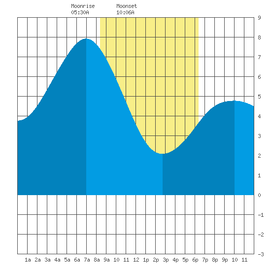 Ouzinkie tide chart for Friday, February 21, 2025