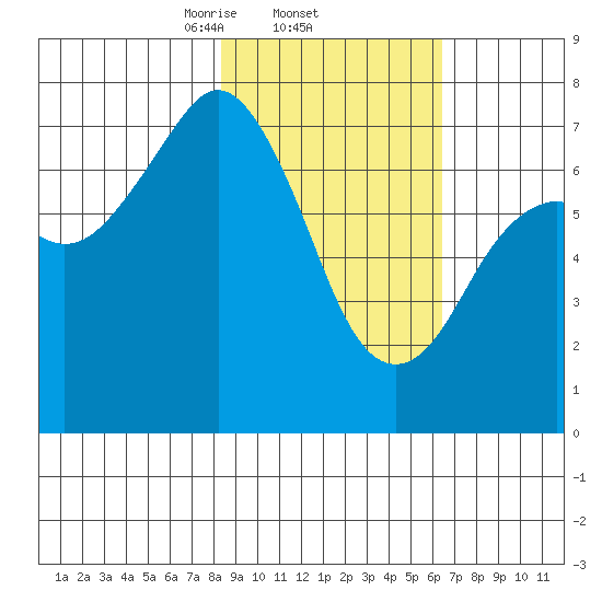 Ouzinkie tide chart for Saturday, February 22, 2025