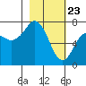 Ouzinkie tide chart for Sunday, February 23, 2025