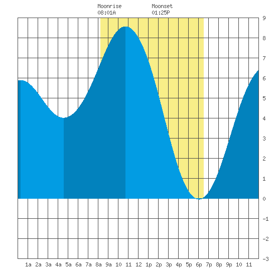 Ouzinkie tide chart for Monday, February 24, 2025