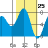 Ouzinkie tide chart for Tuesday, February 25, 2025