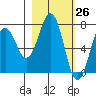 Ouzinkie tide chart for Wednesday, February 26, 2025