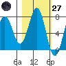 Ouzinkie tide chart for Thursday, February 27, 2025