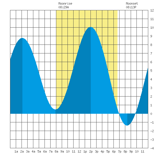 Ouzinkie tide chart for Friday, February 28, 2025