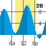 Ouzinkie tide chart for Friday, February 28, 2025