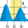 Ouzinkie tide chart for Monday, February 3, 2025
