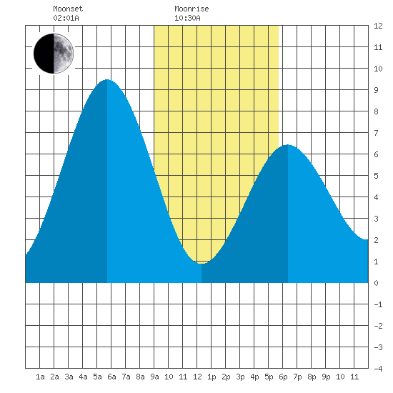 Ouzinkie tide chart for Tuesday, February 4, 2025