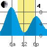 Ouzinkie tide chart for Tuesday, February 4, 2025