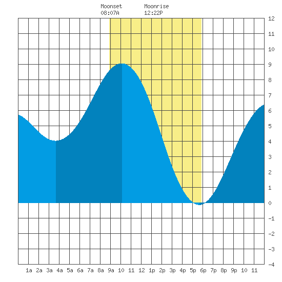 Ouzinkie tide chart for Saturday, February 8, 2025