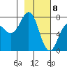 Ouzinkie tide chart for Saturday, February 8, 2025