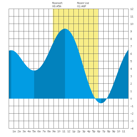Ouzinkie tide chart for Sunday, February 9, 2025