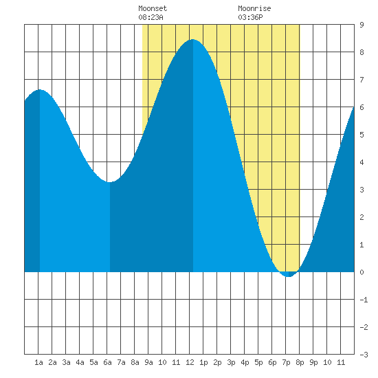 Ouzinkie tide chart for Monday, March 10, 2025