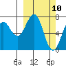 Ouzinkie tide chart for Monday, March 10, 2025