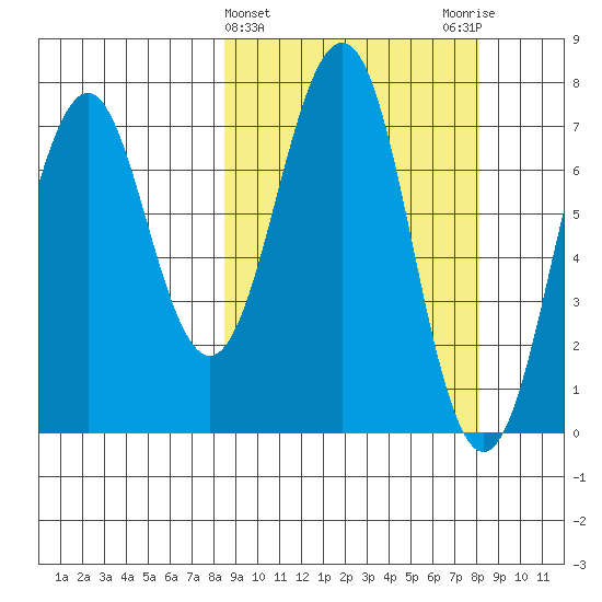 Ouzinkie tide chart for Wednesday, March 12, 2025