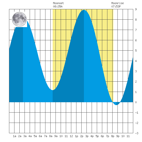 Ouzinkie tide chart for Thursday, March 13, 2025