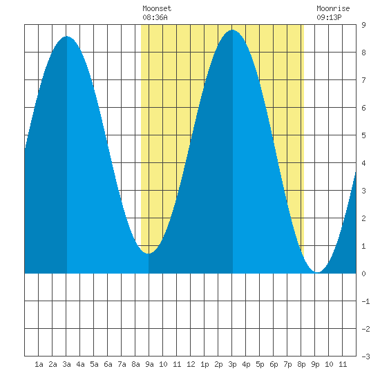 Ouzinkie tide chart for Friday, March 14, 2025