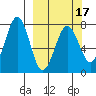 Ouzinkie tide chart for Monday, March 17, 2025