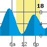 Ouzinkie tide chart for Tuesday, March 18, 2025