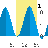 Ouzinkie tide chart for Saturday, March 1, 2025