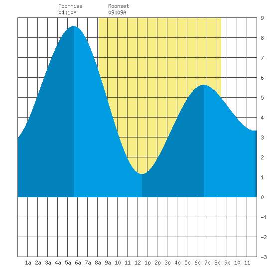 Ouzinkie tide chart for Thursday, March 20, 2025